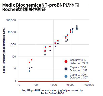 Correlation of NT-proBNP FIA assay